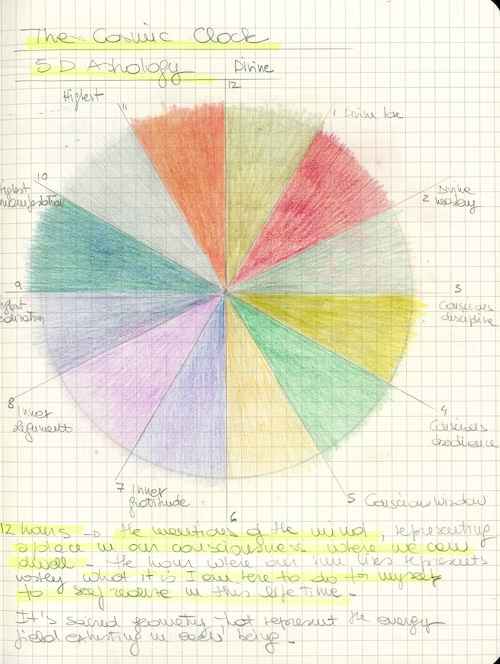 Kikki Ghezzi, My Cosmic Clock (An Artist's Journey)